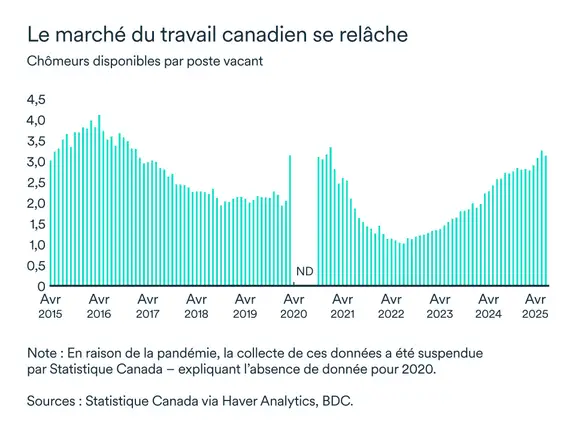 Graphique LÉM septembre 2025: Chômeurs par poste