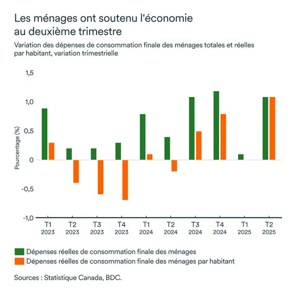 Graphique LÉM septembre 2025: Consommation des ménages
