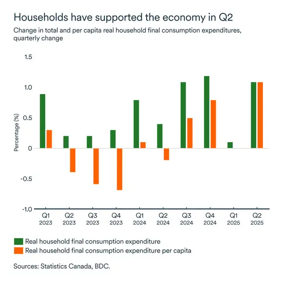 MEL September 2025 graph: Household consumption