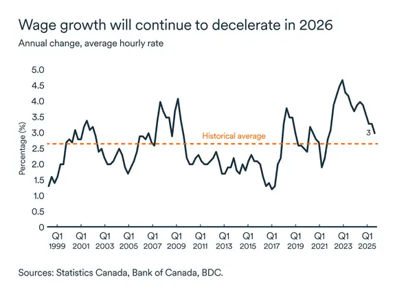 MEL September 2025 graph: Wage growth