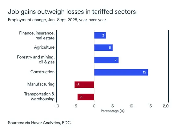 MEL October 2025 graph: Saskatchewan jobs