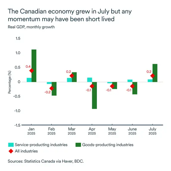 MEL October 2025 graph: Canada real GDP