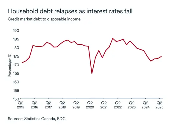 MEL October 2025 graph: Household debt