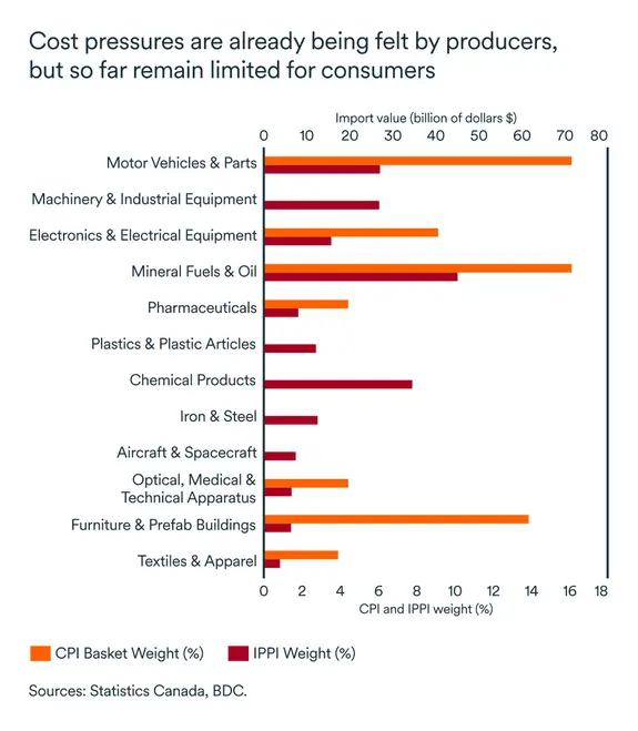 MEL October 2025 graph: Cost pressure on producers