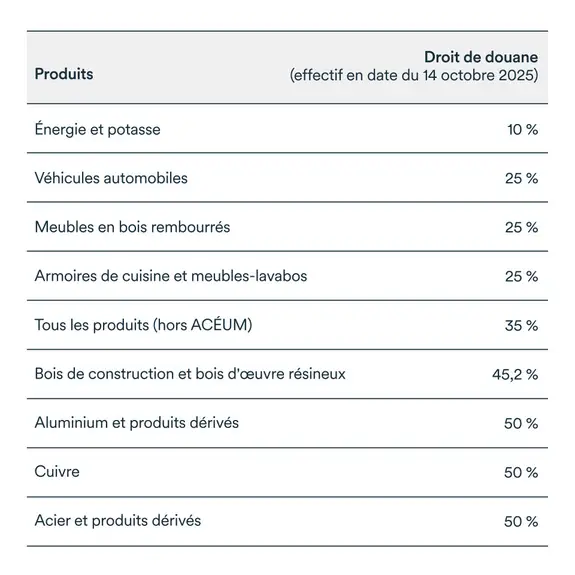 Graphique LÉM octobre 2025: Droit de douane