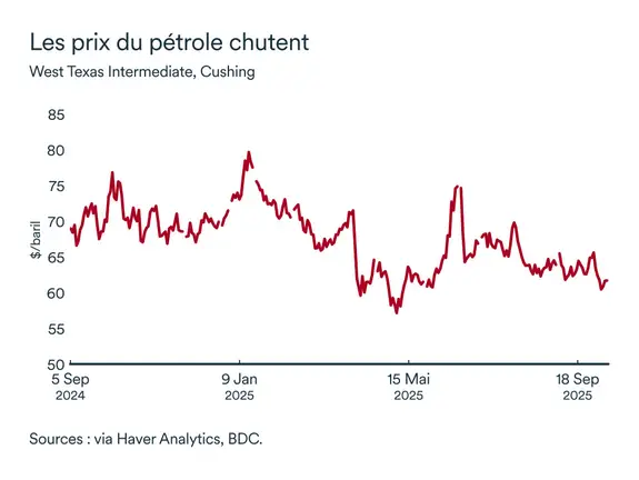 Graphique LÉM octobre 2025: Prix du pétrole