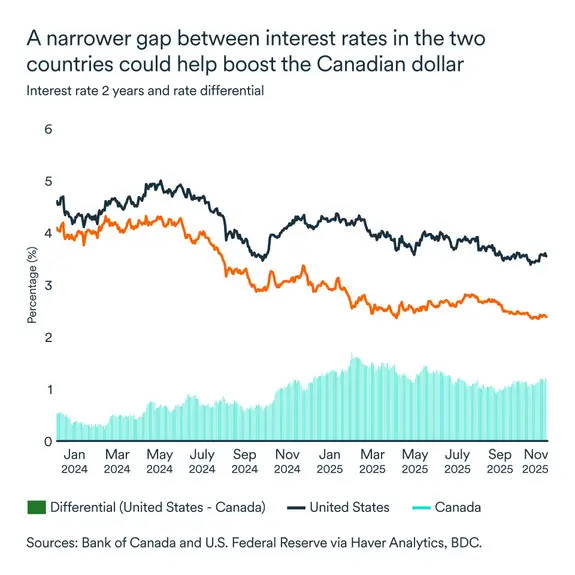 MEL November 2025 graph: Interest rate