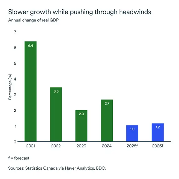 MEL November 2025 graph: Nova Scotia real GDP