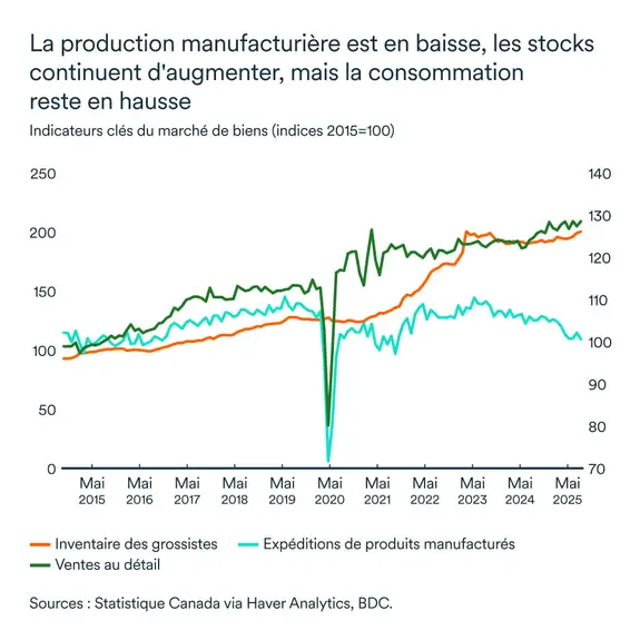 Graphique LÉM novembre 2025 : Indicateurs clés du marché des biens