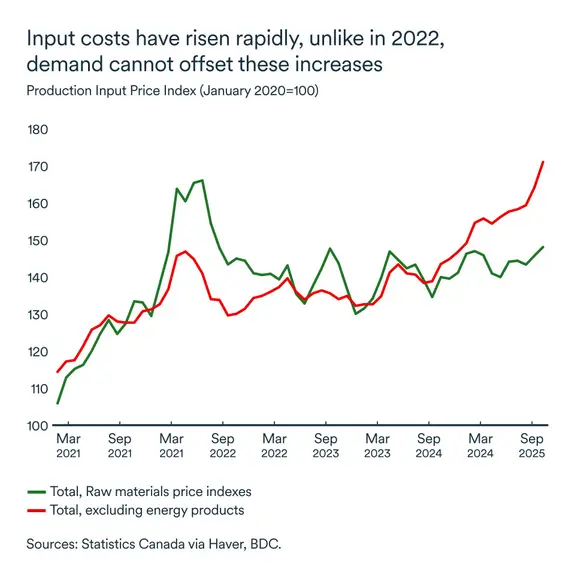 MEL December 2025 graph: Production input price index
