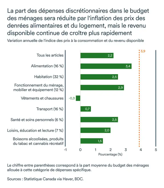 Graphique LÉM décembre 2025: Budget des ménages