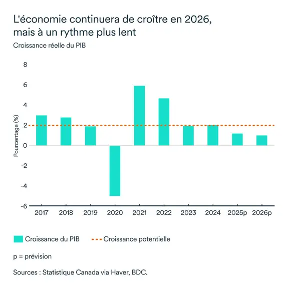 Graphique LÉM décembre 2025: Canada PIB réel