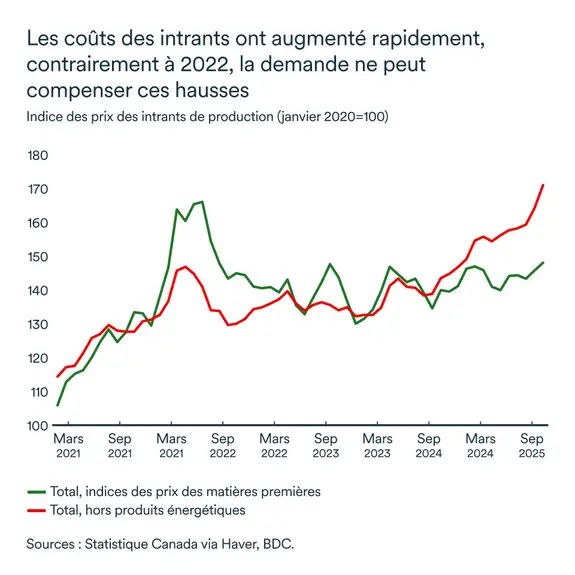 Graphique LÉM décembre 2025: Indice des prix des intrants de production