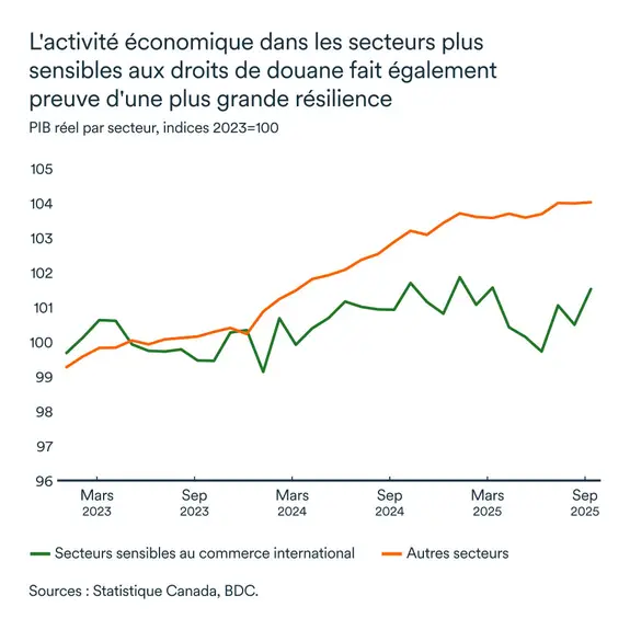 Graphique LÉM décembre 2025: PIB réel par secteur