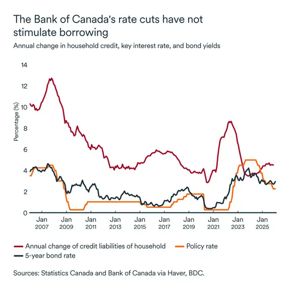 MEL January 2026 graph: Annual change in household credit, hey interest rate, and bond yields