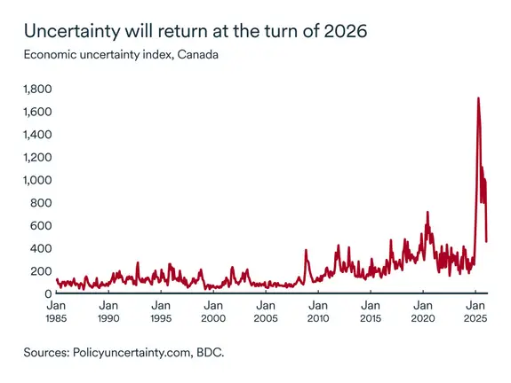 MEL January 2026 graph: Economic uncertainty