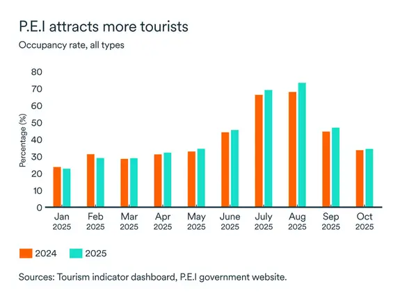 MEL January 2026 graph: Prince Edward's Island tourism