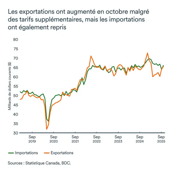 Graphique LÉM janvier 2026: Importations et exportations