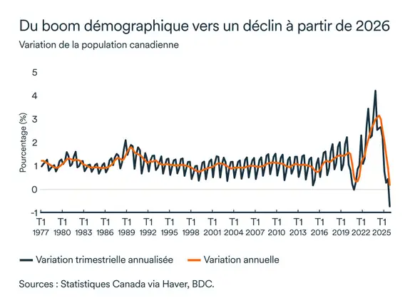 Graphique LÉM janvier 2026: Variation de la population canadienne