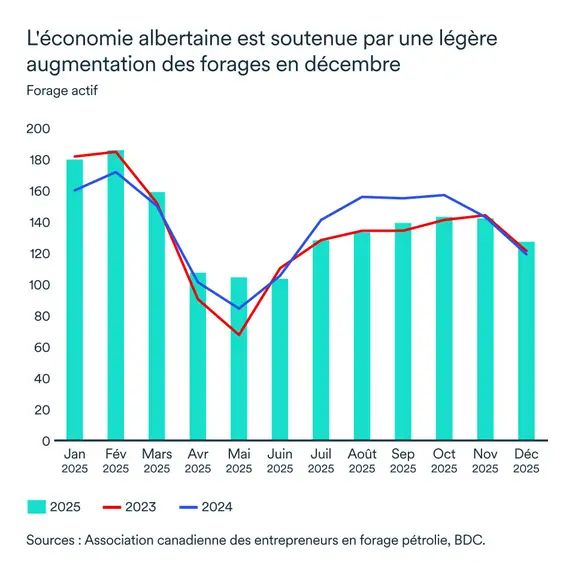 Graphique LÉM janvier 2026: Forage actif Alberta